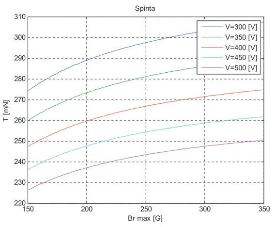 Figura 3.7 - Variazione della spinta 