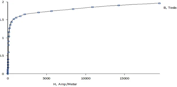 Figura 5.18 - Curva B-H relativa al ferro ARMCO 
