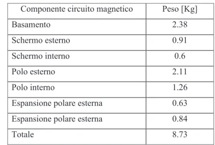 Tabella 7.2 - Pesi dei vari componenti del circuito magnetico 