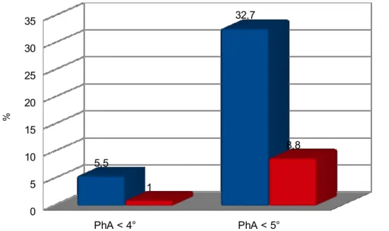 Fig.	
  14	
  Percentuale	
  di	
  soggetti	
  con	
  valori	
  di	
  PhA	
  &lt;	
  4°	
  o	
  &lt;	
  5°.	
  