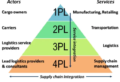 Figura 2 - Ruolo dei providers logistici 