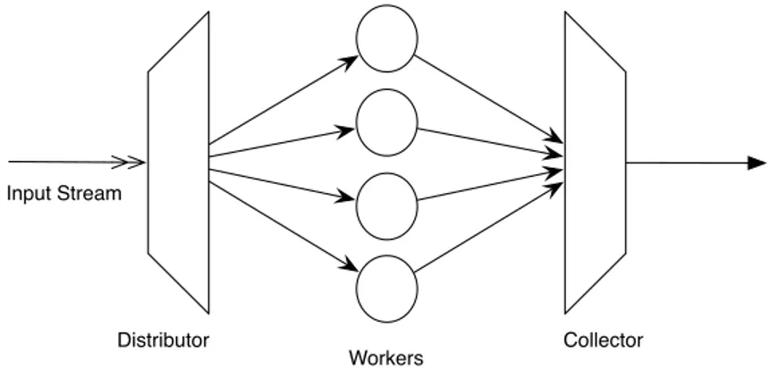 Figure 1.2: Generic Data Stream Processing parallel module