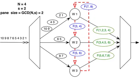 Figure 2.4: Pane-based distribution