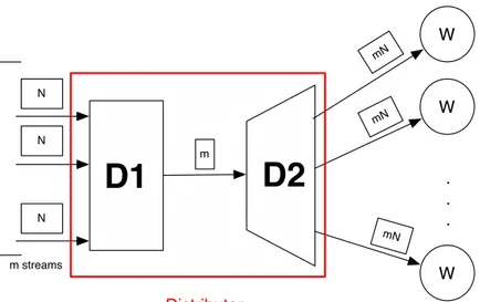 Figure 2.6: First solution for m input streams