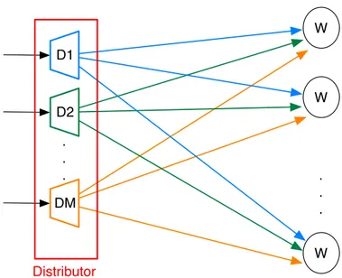 Figure 2.7: Second solution for m input streams