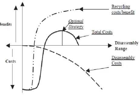 Figure 6 Determination of optimal Disassembly strategy 