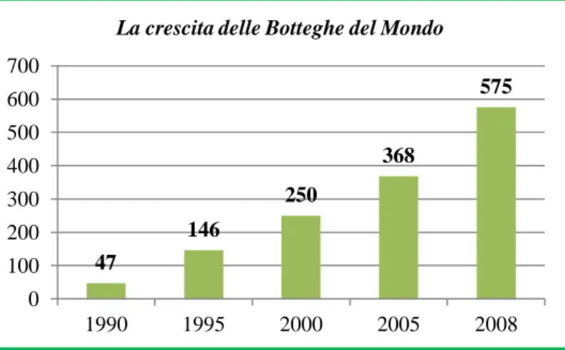 Fig. 1.1. Rappresentazione della crescita esponenziale delle BdM dal 1990 al 2008              (Fonte Obi-One 2009) 
