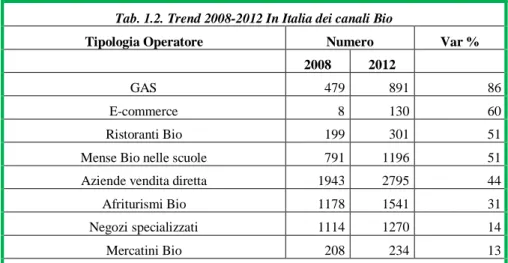 Tab. 1.2. Trend 2008-2012 In Italia dei canali Bio 