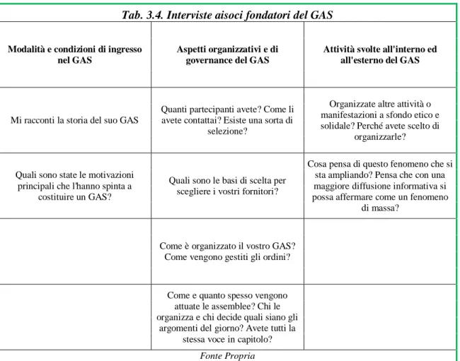 Tab. 3.4. Interviste aisoci fondatori del GAS 