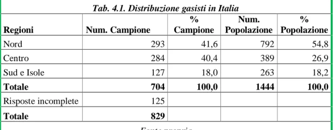 Tab. 4.1. Distribuzione gasisti in Italia 