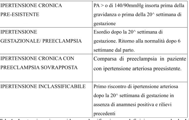 Tab   1:   Ipertensione   in   gravidanza:   classificazione   e   definizione   secondo   le   Linee  Guida SIN 2010