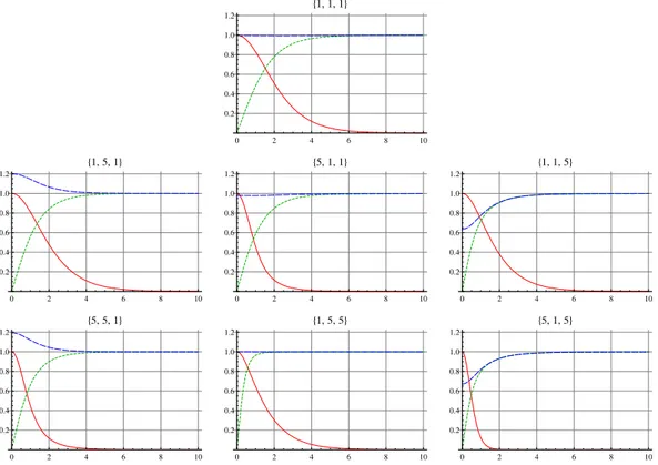 Figure 2.1 – Some numerical results for the profile functions h(r), f(r) and g(r), obtained for different values of the parameters {m g , m χ , m φ } [11]