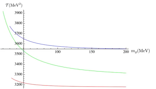 Figure 2.2 – The figure shows the monotonic decreasing of the corrections to the tension of the vortex as function of the gauge coupling, which in this figure is plot against the mass of the gauge bosons m g 