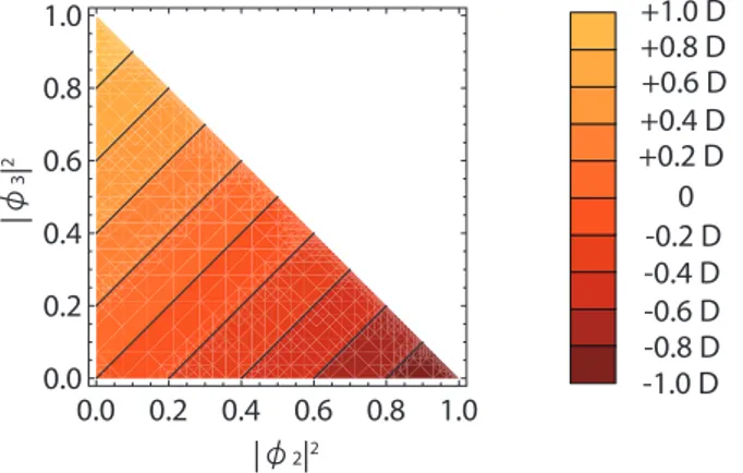 Figure 2.4 – The effective potential on the CP 2 is plotted in the |φ 2 | 2 vs |φ 3 | 2 plane