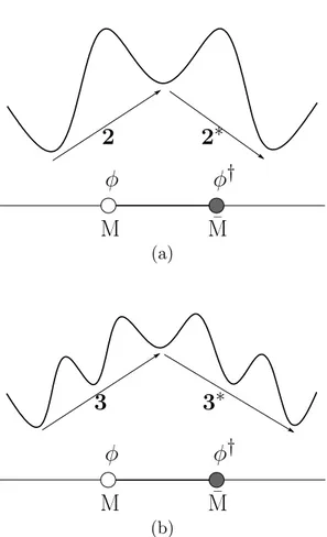Figure 2.5 – A schematic illustration of the nonperturbative potential and kinks interpolating between the ground state and the metastable states, in the cases of (a) N c = 2 and (b) N c = 3.