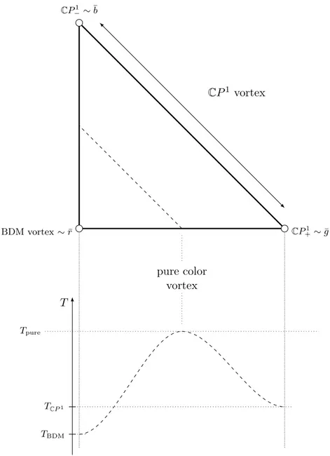 Figure 3.1 – The three different special vortex solution explained in the text. The BDM vortex sits in the bottom left corner of the toric diagram and has the lowest tension