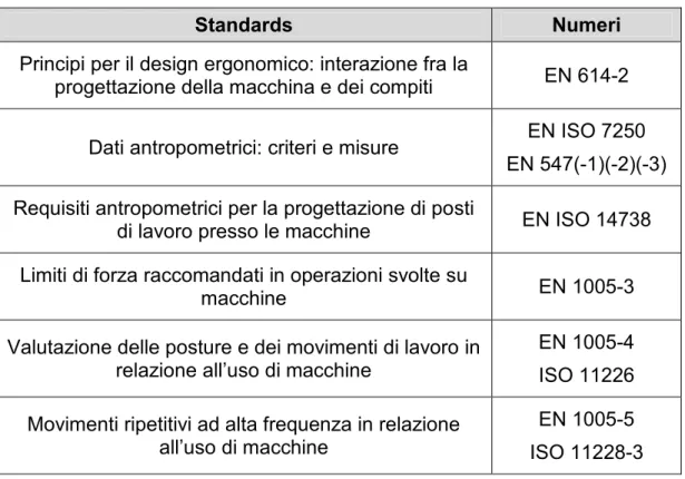 Tabella  1.1  –  Standard  armonizzati  europei  connessi  alla  Direttiva  Macchine,  utili  per la prevenzione delle patologie muscolo-scheletriche correlate al lavoro