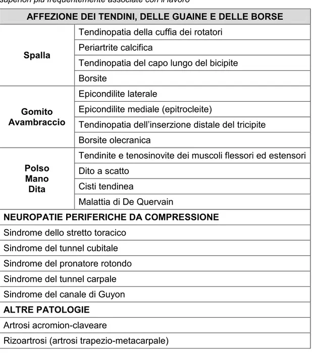 Tabella  2.1  –  UL-WMSDs:  lista  delle  patologie  muscolo-scheletriche  degli  arti  superiori più frequentemente associate con il lavoro