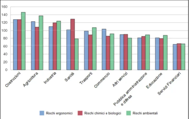 Figura 2.3 – Esposizione a rischi combinati per settore 