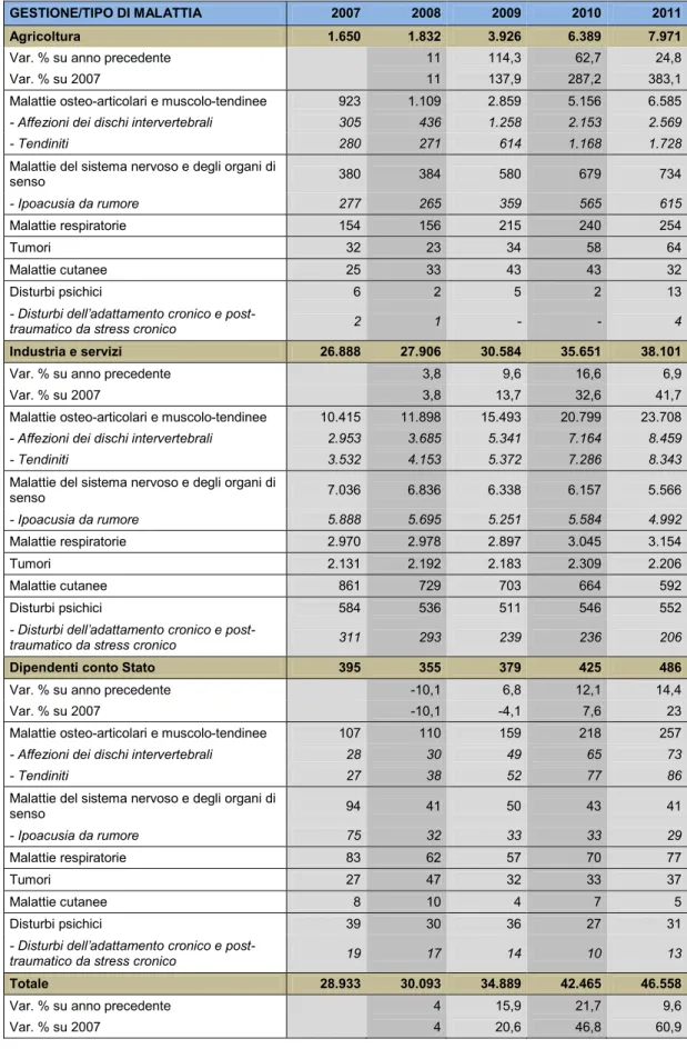 Tabella  2.4  -  Malattie  professionali  manifestatesi  nel  periodo  2007-2011  e  denunciate, per gestione e tipo di malattia (principali) 