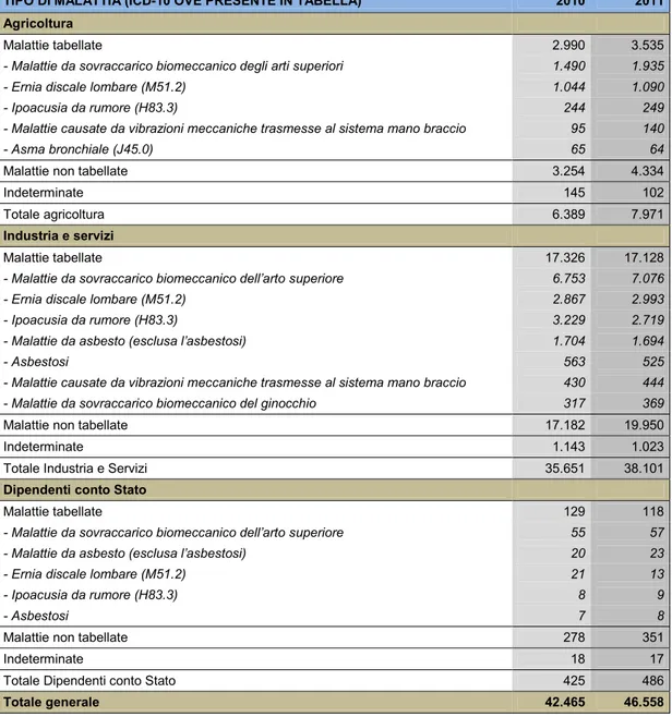 Tabella 2.5 - Malattie professionali denunciate negli anni 2010-2011 per gestione e  tipo di malattia (tabelle dm 9 aprile 2008) 