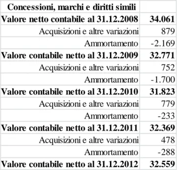 Tabella 1. La variazione del valore della voce “Concessioni, marchi e diritti simili” negli anni  2009-2012