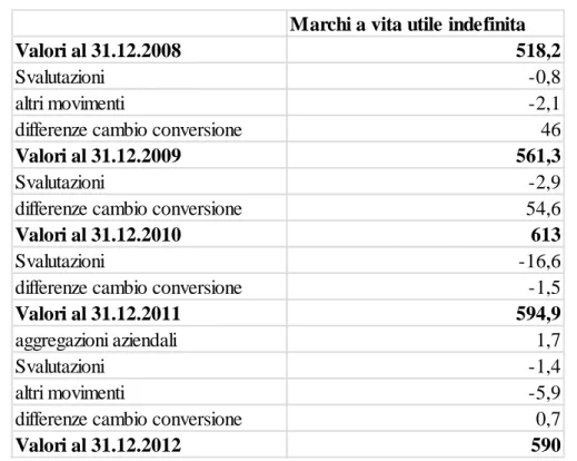 Tabella 4. Le variazioni intervenute negli anni 2009-2012 al valore dei marchi a vita utile  indefinita