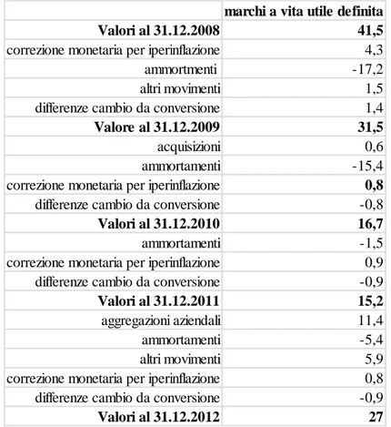Tabella 5. Le variazioni di valori intervenute negli 2009-2012 ai marchi a vita utile definita