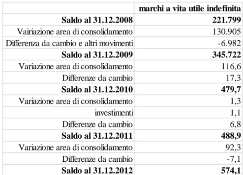 Tabella 6.  Le variazioni di valore intervenute negli anni 2009-2012 ai marchi a vita utile  indefinita