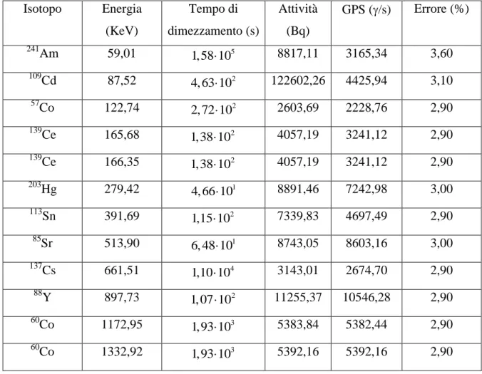 Tabella 2: principali caratteristiche della sorgente multigamma Amersham 