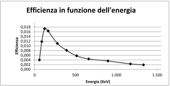 Figura 2:efficienza in funzione dell'energia degli isotopi presenti nella sorgente 