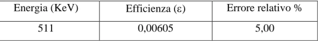 Tabella 4: valore dell'efficienza dello spettrometro presente all’ospedale S. Chiara di Pisa,  calcolato con l'Eq