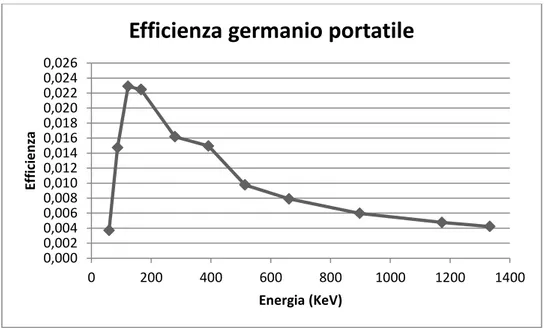 Figura 3: efficienza in funzione dell'energia dello spettrometro portatile 