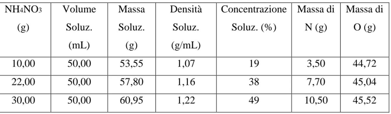 Tabella 6: prove sperimentali per ottenere una soluzione di nitrato di ammonio con densità compresa tra 0,9÷1,1 g/mL 