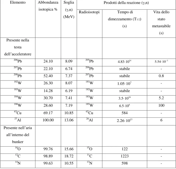 Tabella 1: caratteristiche di fotoattivazione degli elementi presenti nel bunker di un acceleratore lineare per radioterapia 