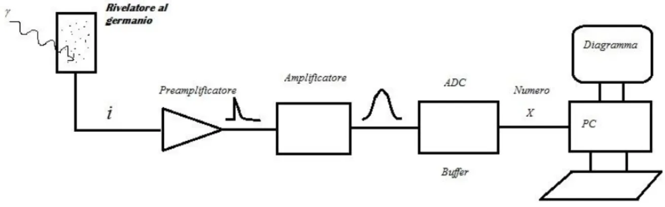 Figura 1: schema a blocchi del sistema di misura spettrometrico. 
