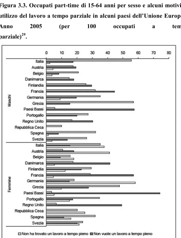 Figura 3.3. Occupati part-time di 15-64 anni per sesso e alcuni motivi di  utilizzo del lavoro a tempo parziale in alcuni paesi dell’Unione Europea- 