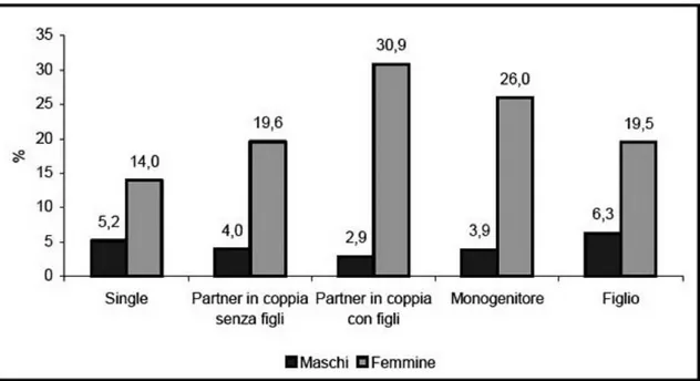 Figura  3.4.  Occupati  part-time  per  sesso  e  ruolo  nella  famiglia-  Anno  2005 (per 100 occupatati con le stesse caratteristiche) 30