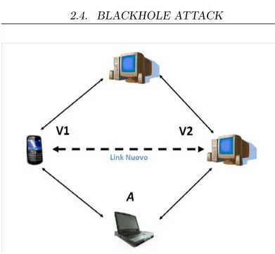 Figura 2.4: Topologia rete dopo un Neighbor Attack
