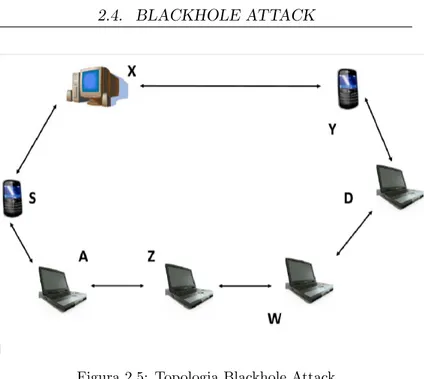 Figura 2.5: Topologia Blackhole Attack