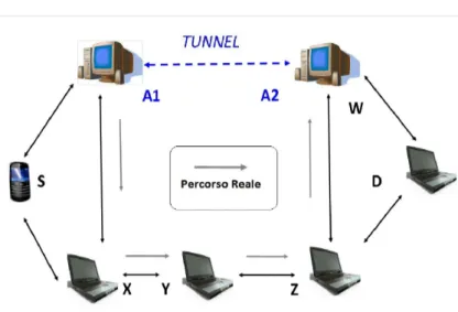 Figura 2.7: Topologia Wormhole Attack con packet encapsula- encapsula-tion