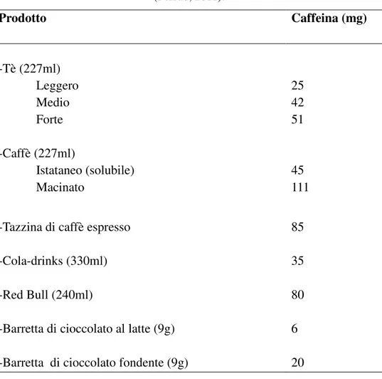 TABELLA 2. Contenuto di caffeina in alcuni cibi e bevande di largo consumo  (Persad, 2011)