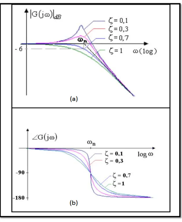 Figura 6.5-2:Diagramma di bode del sistema del secondo ordine (a) ampiezza (b) fase 