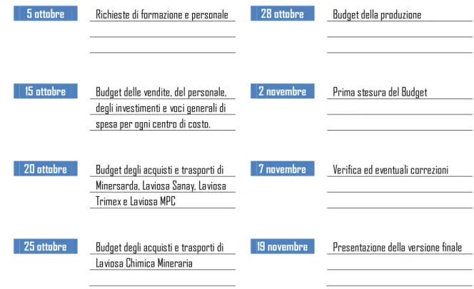 Tab. 7 Esempio calendario budget 