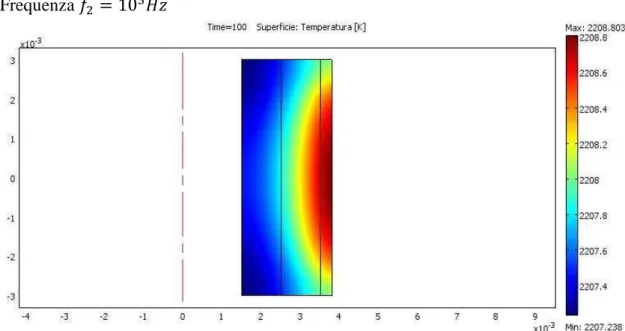Figura 4.7 - Distribuzione della temperatura interna al pezzo al tempo di 100s alla  frequenza di 0.1 MHz 
