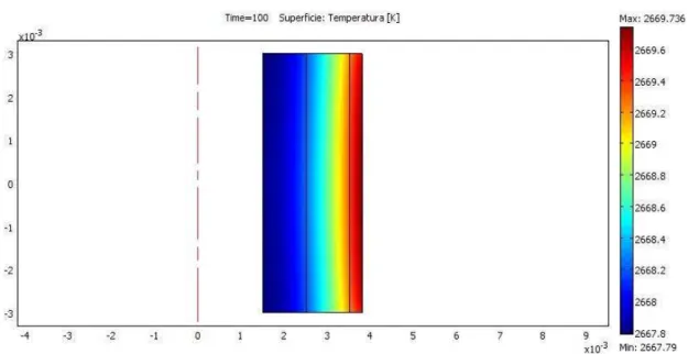 Figura 4.8 - Distribuzione della temperatura interna al pezzo al tempo di 100s alla  frequenza di 10 MHz 