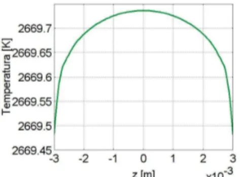 Figura 4.12 - Distribuzione della temperatura sulla superficie esterna del catodo alla  frequenza di 10MHz