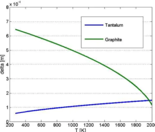 Figura 4.14 - Andamento dello spessore di penetrazione al variare della temperatura  per il tantalio e la  graffite, alla frequenza di 0.1 MHz 