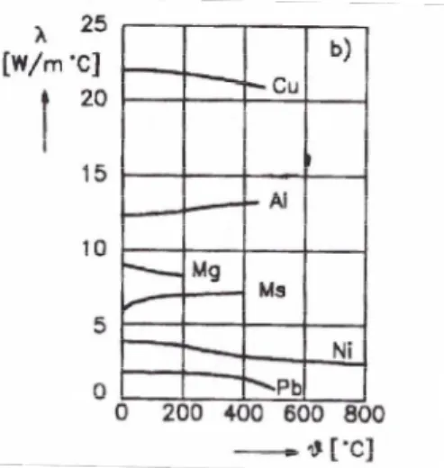 Figura 4.17 - Conducibilità termica  λ  in funzione della tempera [11] 