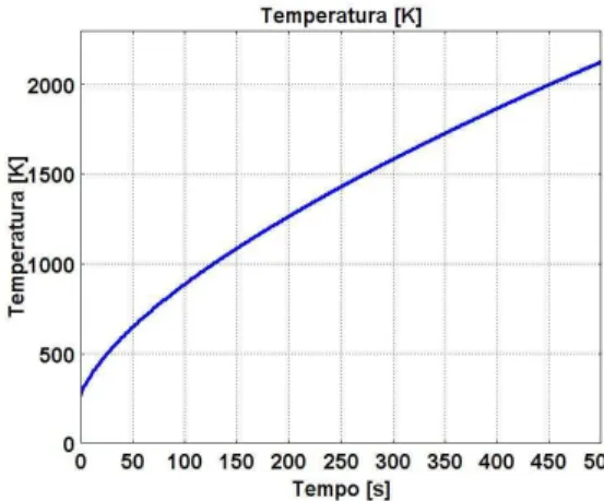 Figura 4.19 - Andamento della temperatura nel tempo nel punto a distanza 0.2 mm  dall’asse di simmetria alla frequenza di 1 KHz con caratteristiche dei materiali 